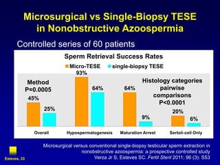 Microsurgical vs Single-Biopsy TESE
            in Nonobstructive Azoospermia
      Controlled series of 60 patients
                             Sperm Retrieval Success Rates
                                Micro-TESE          single-biopsy TESE
                                  93%
               Method                                             Histology categories
              P=0.0005                    64%            64%            pairwise
              45%
                                                                      comparisons
                                                                        P<0.0001
                    25%                                                         20%
                                                                  9%                     6%

                Overall       Hypospermatogenesis      Maturation Arrest       Sertoli-cell Only


                    Microsurgical versus conventional single-biopsy testicular sperm extraction in
                                      nonobstructive azoospermia: a prospective controlled study
Esteves, 33                                Verza Jr S, Esteves SC. Fertil Steril 2011; 96 (3): S53
 
