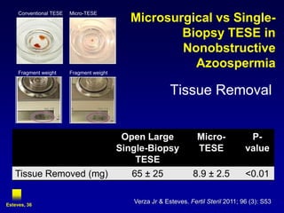 Conventional TESE   Micro-TESE
                                             Microsurgical vs Single-
                                                     Biopsy TESE in
                                                     Nonobstructive
                                                       Azoospermia
     Fragment weight     Fragment weight


                                                           Tissue Removal


                                            Open Large               Micro-             P-
                                           Single-Biopsy             TESE              value
                                               TESE
   Tissue Removed (mg)                        65 ± 25              8.9 ± 2.5           <0.01


Esteves, 36
                                              Verza Jr & Esteves. Fertil Steril 2011; 96 (3): S53
 
