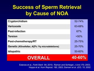 Success of Sperm Retrieval
        by Cause of NOA
Cryptorchidism                                                       52-74%
Varicocele                                                           63-68%
Post-infection                                                         67%
Torsion                                                               >50%
Post-chemotherapy/RT                                                 25-75%
Genetic (Klinefelter, AZFc Yq microdeletions)                        25-70%
Idiopathic                                                           50-60%

                  OVERALL                                         40-60%
          Esteves et al., Fertil Steril 94; 2010; Raman and Schlegel. J Urol.170; 2003;
                    Hopps et al. Hum Reprod. 180, 2003; Damani et al. JCO. 15; 2002
 