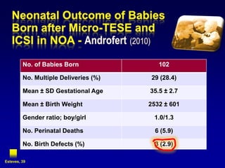 No. of Babies Born               102

         No. Multiple Deliveries (%)   29 (28.4)

         Mean ± SD Gestational Age     35.5 ± 2.7

         Mean ± Birth Weight           2532 ± 601

         Gender ratio; boy/girl         1.0/1.3

         No. Perinatal Deaths            6 (5.9)

         No. Birth Defects (%)           3 (2.9)

Esteves, 39
 