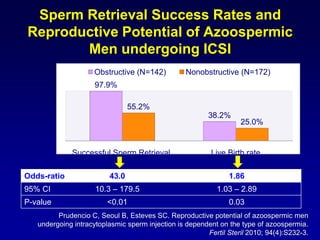 Sperm Retrieval Success Rates and
Reproductive Potential of Azoospermic
       Men undergoing ICSI
                     Obstructive (N=142)          Nonobstructive (N=172)
                     97.9%

                                55.2%
                                                         38.2%
                                                                   25.0%


             Successful Sperm Retrieval                   Live Birth rate

Odds-ratio               43.0                                  1.86
95% CI               10.3 – 179.5                          1.03 – 2.89
P-value                  <0.01                                 0.03
         Prudencio C, Seoul B, Esteves SC. Reproductive potential of azoospermic men
   undergoing intracytoplasmic sperm injection is dependent on the type of azoospermia.
                                                        Fertil Steril 2010; 94(4):S232-3.
 