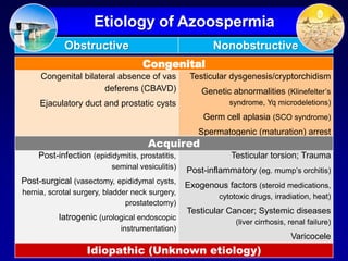 Etiology of Azoospermia
            Obstructive                                 Nonobstructive
                                   Congenital
     Congenital bilateral absence of vas          Testicular dysgenesis/cryptorchidism
                      deferens (CBAVD)               Genetic abnormalities (Klinefelter’s
     Ejaculatory duct and prostatic cysts                    syndrome, Yq microdeletions)
                                                     Germ cell aplasia (SCO syndrome)
                                                    Spermatogenic (maturation) arrest
                                     Acquired
    Post-infection (epididymitis, prostatitis,               Testicular torsion; Trauma
                          seminal vesiculitis)
                                                 Post-inflammatory (eg. mump’s orchitis)
Post-surgical (vasectomy, epididymal cysts,      Exogenous factors (steroid medications,
hernia, scrotal surgery, bladder neck surgery,
                                                          cytotoxic drugs, irradiation, heat)
                               prostatectomy)
                                                 Testicular Cancer; Systemic diseases
          Iatrogenic (urological endoscopic
                                                               (liver cirrhosis, renal failure)
                             instrumentation)
                                                                                 Varicocele
                   Idiopathic (Unknown etiology)
 