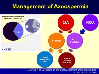 Management of Azoospermia

                                           OA                     NOA



                                                      non-
                               treatable
                                                   treatable




                    ductal                  sperm
                 reconstruc-               retrieval
                     tion                  and ICSI


     Esteves et al. An update on the initial assessment of the infertile male.
                                                    CLINICS 2011;66:1-10.
 