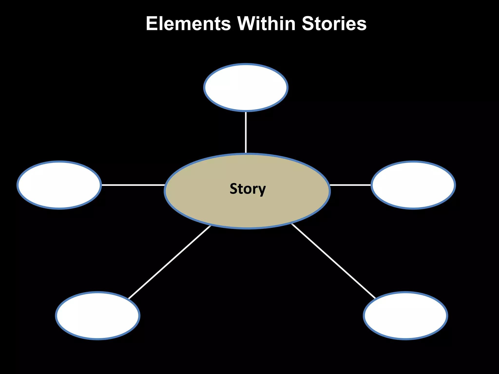 Elements Within Stories 
Plot 
Story 
Setting 
Theme 
Characters Conflict 
 