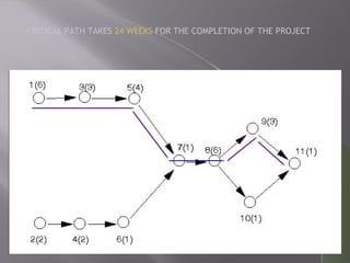 CRITICAL PATH TAKES 24 WEEKS FOR THE COMPLETION OF THE PROJECT
 
