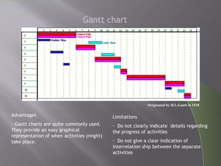 Originated by H.L.Gantt in 1918
Gantt chart
Advantages
- Gantt charts are quite commonly used.
They provide an easy graphical
representation of when activities (might)
take place.
Limitations
- Do not clearly indicate details regarding
the progress of activities
- Do not give a clear indication of
interrelation ship between the separate
activities
 