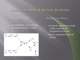 Activity on Node
- A completion of an activity
is represented by a node
Activity on Arrow
- An arrow represents a task,
while a node is the
completion of a task
- Arrows represent order of
events
 
