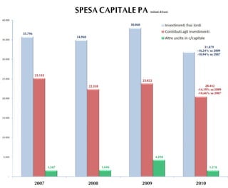 Spesa Capitale PA 2007-2010