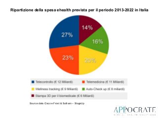 Source data Cisco e Frost & Sullivan – StageUp
Ripartizione della spesa ehealth prevista per il periodo 2013-2022 in Italia
 