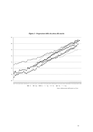 2008
                                                                                                             2007




                                                                                                                                                                     10
                                                                                                                          fonte: elaborazione dell’autore su Ocse 
                                                                                                             2006
                                                                                                             2005
                                                                                                             2004
                                                                                                             2003
                                                                                                             2002
                                                                                                             2001
                                                                                                             2000
                                                                                                             1999
                                                                                                             1998




                                                                                                                    Usa
                                                                                                             1997
                                                                                                             1996
        Figura 3 - Progressione della vita attesa alla nascita




                                                                                                             1995
                                                                                                             1994
                                                                                                             1993




                                                                                                                    Uk
                                                                                                             1992
                                                                                                             1991
                                                                                                             1990
                                                                                                             1989




                                                                                                                    Sv
                                                                                                             1988
                                                                                                             1987
                                                                                                             1986
                                                                                                             1985




                                                                                                                    Sp
                                                                                                             1984
                                  




                                                                                                             1983
                                                                                                             1982
 




                                                                                                             1981




                                                                                                                    It
                                                                                                             1980
                                                                                                             1979
                                                                                                             1978
                                                                                                             1977




                                                                                                                    Ger
                                                                                                             1976
                                                                                                             1975
                                                                                                             1974
                                                                                                             1973
                                                                                                             1972




                                                                                                                    Fr
                                                                                                             1971
                                                                                                             1970
                                                                                                             1969
                                                                                                             1968
                                                                                                             1967
                                                                                                             1966
                                                                                                             1965
                                                                                                             1964
                                                                                                             1963
                                                                                                             1962
                                                                                                             1961
     
     
     
     
     
     
     



                                                                  
                                                                                                             1960




                                                                     82




                                                                          80




                                                                               78




                                                                                    76




                                                                                         74




                                                                                              72




                                                                                                   70




                                                                                                        68




                                                                                                                           
 