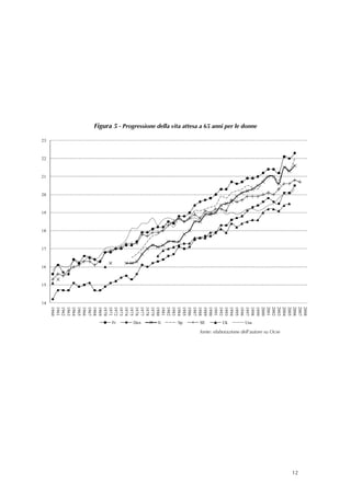 2008
                                                                                                                             2007




                                                                                                                                                                                     12
                                                                                                                             2006
                                                                                                                             2005
                                                                                                                             2004




                                                                                                                                          fonte: elaborazione dell’autore su Ocse 
                                                                                                                             2003
                                                                                                                             2002
                                                                                                                             2001
                                                                                                                             2000
                                                                                                                             1999
    Figura 5 - Progressione della vita attesa a 65 anni per le donne




                                                                                                                             1998




                                                                                                                                    Usa
                                                                                                                             1997
                                                                                                                             1996
                                                                                                                             1995
                                                                                                                             1994
                                                                                                                             1993




                                                                                                                                    Uk
                                                                                                                             1992
                                                                                                                             1991
                                                                                                                             1990
                                                                                                                             1989




                                                                                                                                    SE
                                                                                                                             1988
                                                                                                                             1987
                                                                                                                             1986
                                                                                                                             1985




                                                                                                                                    Sp
                                                                                                                             1984




                                                                                                                                           
                                     




                                                                                                                             1983
                                                                                                                             1982
                                                                                                                             1981




                                                                                                                                    It
                                                                                                                             1980




                                                                                                                                           
                                                                                                                             1979
                                                                                                                             1978
                                                                                                                             1977




                                                                                                                                    Dan
                                                                                                                             1976




                                                                                                                                           
                                                                                                                             1975
                                                                                                                             1974
                                                                                                                             1973
                                                                                                                             1972




                                                                                                                                    Fr

                                                                                                                                           
                                                                                                                             1971
                                                                                                                             1970
                                                                                                                             1969
                                                                                                                             1968




                                                                                                                                           
                                                                                                                             1967
                                                                                                                             1966
                                                                                                                             1965
                                                                                                                             1964




                                                                                                                                           
                                                                                                                             1963
                                                                                                                             1962
                                                                                                                             1961




                                                                                                                                            
 
 
 
 
 
 
 
 
 



                                                                        




                                                                                                                                           
                                                                                                                                           
                                                                                                                             1960




                                                                           23



                                                                                22



                                                                                     21



                                                                                          20



                                                                                               19



                                                                                                    18



                                                                                                         17



                                                                                                              16



                                                                                                                   15



                                                                                                                        14
 