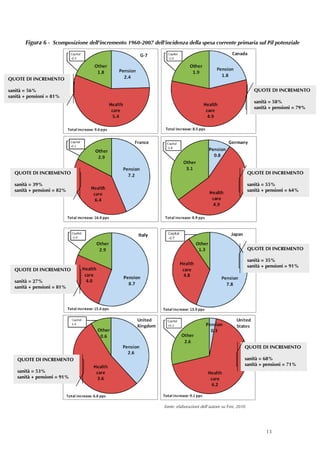 Figura 6 - Scomposizione dell’incremento 1960-2007 dell’incidenza della spesa corrente primaria sul Pil potenziale




QUOTE DI INCREMENTO

sanità = 56%                                                                                                      QUOTE DI INCREMENTO
sanità + pensioni = 81%
                                                                                                                  sanità = 58%
                                                                                                                  sanità + pensioni = 79%




  QUOTE DI INCREMENTO                                                                                          QUOTE DI INCREMENTO

  sanità = 39%                                                                                                 sanità = 55%
  sanità + pensioni = 82%                                                                                      sanità + pensioni = 64%




                                                                                                               QUOTE DI INCREMENTO

                                                                                                               sanità = 35%
                                                                                                               sanità + pensioni = 91%
  QUOTE DI INCREMENTO

  sanità = 27%
  sanità + pensioni = 81%




                                                                                                           QUOTE DI INCREMENTO

    QUOTE DI INCREMENTO                                                                                    sanità = 68%
                                                                                                           sanità + pensioni = 71%
    sanità = 53%
    sanità + pensioni = 91%




                                                                fonte: elaborazioni dell’autore su Fmi, 2010




                                                                                                                       13
 