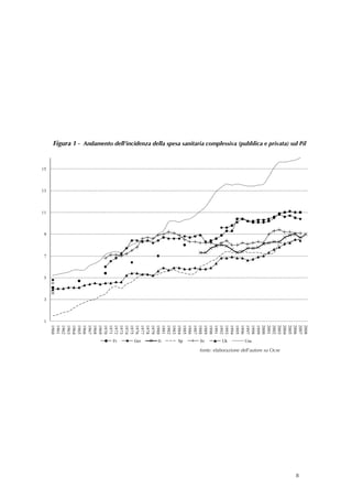 2008
        Figura 1 - Andamento dell’incidenza della spesa sanitaria complessiva (pubblica e privata) sul Pil




                                                                                                                                                    2007




                                                                                                                                                                                                                8
                                                                                                                                                    2006
                                                                                                                                                    2005
                                                                                                                                                    2004




                                                                                                                                                                 fonte: elaborazione dell’autore su Ocse 
                                                                                                                                                    2003
                                                                                                                                                    2002
                                                                                                                                                    2001
                                                                                                                                                    2000
                                                                                                                                                    1999
                                                                                                                                                    1998




                                                                                                                                                           Usa
                                                                                                                                                    1997
                                                                                                                                                    1996
                                                                                                                                                    1995
                                                                                                                                                    1994
                                                                                                                                                    1993




                                                                                                                                                           Uk
                                                                                                                                                    1992
                                                                                                                                                    1991
                                                                                                                                                    1990
                                                                                                                                                    1989




                                                                                                                                                           Sv
                                                                                                                                                    1988
                                                                                                                                                    1987
                                                                                                                                                    1986
                                                                                                                                                    1985




                                                                                                                                                           Sp
                                                                                                                                                    1984
     
     
     




                                                                                                                                                                  
                                                                                                                                                    1983
                                                                                                                                                    1982
                                                                                                                                                    1981




                                                                                                                                                           It
                                                                                                                                                    1980




                                                                                                                                                                  
                                                                                                                                                    1979
                                                                                                                                                    1978
                                                                                                                                                    1977




                                                                                                                                                           Ger
                                                                                                                                                    1976




                                                                                                                                                                  
                                                                                                                                                    1975
                                                                                                                                                    1974
                                                                                                                                                    1973
                                                                                                                                                    1972




                                                                                                                                                           Fr

                                                                                                                                                                  
                                                                                                                                                    1971
                                                                                                                                                    1970
                                                                                                                                                    1969
                                                                                                                                                    1968




                                                                                                                                                                  
                                                                                                                                                    1967
                                                                                                                                                    1966
                                                                                                                                                    1965
                                                                                                                                                    1964




                                                                                                                                                                  
                                                                                                                                                    1963
                                                                                                                                                    1962
                                                                                                                                                    1961




                                                                                                                                                                  
 
 




                                                                                                              




                                                                                                                                                                                                             
                                                                                                                                                    1960




                                                                                                                                9




                                                                                                                                    7




                                                                                                                                        5




                                                                                                                                            3




                                                                                                                                                1
                                                                                                                 15




                                                                                                                      13




                                                                                                                           11
 