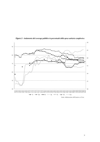 50




                                                                                                         45




                                                                                                                   40




                                                                                                                             35




                                                                                                                                       30




                                                                                                                                             25




                                                                                                                                                  20
                                                                                                                                                       2008




                                                                                                                                                                                                               9
                                                                                                                                                                    fonte: elaborazione dell’autore su Ocse 
 Figura 2 - Andamento del coverage pubblico in percentuale della spesa sanitaria complessiva




                                                                                                                                                       2007
                                                                                                                                                       2006
                                                                                                                                                       2005
                                                                                                                                                       2004
                                                                                                                                                       2003
                                                                                                                                                       2002
                                                                                                                                                       2001
                                                                                                                                                       2000
                                                                                                                                                       1999




                                                                                                                                                              Usa
                                                                                                                                                       1998
                                                                                                                                                       1997
                                                                                                                                                       1996
                                                                                                                                                       1995
                                                                                                                                                       1994




                                                                                                                                                              Uk
                                                                                                                                                       1993
                                                                                                                                                       1992
                                                                                                                                                       1991
                                                                                                                                                       1990




                                                                                                                                                              Sv
                                                                                                                                                       1989
                                                                                                                                                       1988
                                                                                                                                                       1987
                                                                                                                                                       1986
                                                                                                                                                       1985




                                                                                                                                                              Sp
                                                                                                                                                       1984
                                              
                                              
                                              
                                              
                                              
                                              
                                              
                                              
                                              
                                              
                                              




                                                                                                                                                       1983
                                                                                                                                                       1982
                                                                                                                                                       1981




                                                                                                                                                              It
                                                                                                                                                       1980
                                                                                                                                                       1979
                                                                                                                                                       1978
                                                                                                                                                       1977




                                                                                                                                                              Ger
                                                                                                                                                       1976
                                                                                                                                                       1975
                                                                                                                                                       1974
                                                                                                                                                       1973




                                                                                                                                                              Fr
                                                                                                                                                       1972
                                                                                                                                                       1971
                                                                                                                                                       1970
                                                                                                                                                       1969
                                                                                                                                                       1968
                                                                                                                                                       1967
                                                                                                                                                       1966
                                                                                                                                                       1965
                                                                                                                                                       1964
                                                                                                                                                       1963
                                                                                                                                                       1962
                                                                                                                                                       1961




  
                                                                                                                                                       1960




                                                                                                    95




                                                                                                              85




                                                                                                                        75




                                                                                                                                  65




                                                                                                                                            55




                                                                                                                                                  45




                                                                                                                                                                     
 