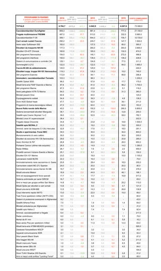 PROGRAMMI DI RIARMO
In grasseto i programmi intermanente
o in gran parte a carico dal MISE
2014
(milioni di €)
2014
DPP 20...