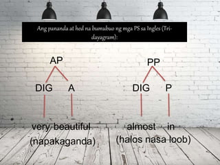 Ang pananda at hed na bumubuo ng mga PS sa Ingles (Tri-
dayagram):
AP
DIG A
PP
DIG P
very beautiful
(napakaganda)
almost in
(halos nasa loob)
 