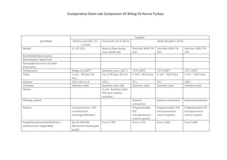 Comparative Oven Lab Companion VS Witeg VS Nurve Turkey
Spesifikasi
Supplier
Pesona Scientific (11-
2-2013)
Sartonete (14-4-2012) Abadi Nusa(8-2-2013)
Model LC OF-12G Natural flow drying
oven WON-105
Sterilizer WNC FN
032
Sterilizer WNC FN
055
Sterilizer WNC FN
120
KemudahanOperasional
Ketersediaan Spare Part
Kemungkinanuntuk Up Date
(Futuristic)
Temperatur Range 10-2500
C Ambient up to 230 0
C +50
C-2500
C +50
C-2500
C +50
C-2500
C
Timer 1 min - 99 hour 59
min
Up to 99 hour 59 min 1 min – 99.9 hour 1 min – 99.9 hour 1 min – 99.9 hour
Volume 102 L/3.6 cu ft 105 L 32 L 55 L 120 L
Chamber Stainless steel Stainless steel 304 Stainless steel Stainless steel Stainless steel
Shelve 2 unit Stainless steel
304 wire shelves
included
Heating system Natural
convection
Natural convection Natural convection
System microprocessor PID
control/Auto-
tunning/calibration
Programmable
PID
microprocessor
control system
Programmable PID
microprocessor
control system
Programmable PID
microprocessor
control system
HargaPenawaranSetelahDiskon
(diskonmasih negotiable)
Rp 26.500.000
(belumtermasukpajak-
pajak)
Euro 1,790 Euro 1,375 Euro 1,650 Euro 1,845
 