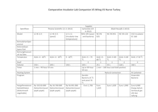 Comparative Incubator Lab Companion VS Witeg VS Nurve Turkey
Spesifikasi
Supplier
Pesona Scientific (11-2-2013) Sartonete (14-
4-2012)
Abadi Nusa(8-2-2013)
Model LC IB 11 E LC IB 21 E
(yeast)
LC IL 11
(incubator low
temperature)
WIG-105 (yeast
and bacteria)
NC EN
025
NC EN 055 NC EN 120 CO2 Incubator
EC 160
KemudahanOper
asional
Ketersediaan
Spare Part
Kemungkinanunt
uk Up Date
Temperatur Amb +3 - 600
C Amb +3 - 600
C 0 - 600
C Amb +5 – 70
0
C
Amb +5-
80 0
C
Amb +5-80
0
C
Amb +5-80
0
C
Amb +7-50 0
C
Shelf 2 1 2 2 3
Volume 150 L 205 L 150 L 105 L 25 L 55 L 120 L 160 L
Timer 1 min – 99 hour 59 min Up to 99 hour
59 min
1 min – 100 hour and hold position
Heating System Natural convection Air jacketed
Program Aerobic
Bacteria 25 0
C
and yeast 35
0
C
Anaerobic
Bacteria
HargaPenawaran
SetelahDiskon
(diskonmasih
negotiable)
Rp 18.610.000
(belumtermasuk
pajak-pajak)
Rp 26.760.000
(belumtermasuk
pajak-pajak)
Rp 56.991.000
(belumtermasuk
pajak-pajak)
Euro 1,700 Euro
1,425
Euro 1,630 Euro 1,990 Euro 6,900
(harga belum
termasuk gas
c02 dan
tabung
 