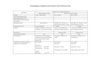 Perbandingan Friability Tester Charles Ischi VS Pharma Test
Spesifikasi
Supplier dan Tanggal Penawaran
Abadi Nusa(8-2-2013) Pharma Test (14-2-2013)
Model CI AG - Switzerland PTF 10 E/ER PTF 20 E/ER
KemudahanOperasional
Ketersediaan Spare Part
Kemungkinanuntuk Up Date
(Futuristic)
Kecepatan Rotasi 10 and 99 rpm 10 E/ER = 20 - 70 rpm ± 1
rpm (up to 40 rpm), ± 2 rpm
20 E/ER = 20 - 70 rpm ± 1 rpm
(up to 40 rpm), ± 2 rpm
Jumlah total rotasi Sampai 999’000 1 – 9999 1 – 9999
Volume 2 drum terdiri dari 1 drum uji
friabilitas and 1 drum uji abrasi
1 drum uji friabilitas dari
kaca plexi dengan penutup
2 drum uji friabilitas dari kaca
plexi dengan penutup
Instrument stainless steal stainless steal
Documentasi (IQ/OQ) Ada Ada Ada
Kemampuan Executing roll dan pengujian
friabilitas atau untuk pengujian
abrasi pada tablet, kapsul,
granul, dll.
Pengujian friabilitas dan
abrasi
Pengujian friabilitas dan uji
abrasitablet
HargaPenawaranSetelahDiskon
(diskonmasih negotiable)
Euro 4,629
Aksesoris :
Drum uji fri Euro 814
Drum uji abr Euro 918
Pilihan :
Dokumen Euro 777
Euro 4,750
Disk 20 %
Dokumen = Gratis
Total Harga = Euro 3,800
Euro 5,250
Disk 20 %
Dokumen = Gratis
Total Harga= Euro 4,200
 