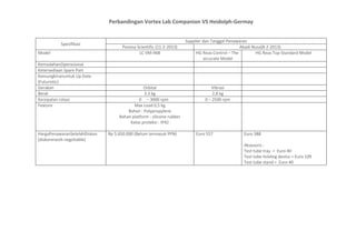 Perbandingan Vortex Lab Companion VS Heidolph-Germay
Spesifikasi
Supplier dan Tanggal Penawaran
Pesona Scientific (11-2-2013) Abadi Nusa(8-2-2013)
Model LC VM-96B HG Reax Control – The
accurate Model
HG Reax Top-Standard Model
KemudahanOperasional
Ketersediaan Spare Part
Kemungkinanuntuk Up Date
(Futuristic)
Gerakan Orbital Vibrasi
Berat 3,5 kg 2,8 kg
Kecepatan rotasi 0 – 3000 rpm 0 – 2500 rpm
Feature Max Load 0,5 kg
Bahan : Polypropylene
Bahan platform : silicone rubber
Kelas proteksi : IP42
HargaPenawaranSetelahDiskon
(diskonmasih negotiable)
Rp 5.650.000 (Belum termasuk PPN) Euro 557 Euro 388
Aksesoris :
Test tube tray = Euro 40
Test tube holding device = Euro 109
Test tube stand = Euro 40
 