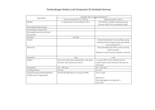 Perbandingan Shakers Lab Companion VS Heidolph-Germay
Spesifikasi
Supplier dan Tanggal Penawaran
Pesona Scientific (11-2-2013) Abadi Nusa(8-2-2013)
Model LC Separatory Funnel Shakers RS-1 HG Platform Shakers-Reciprocating
Promax 1020-The incubating model
KemudahanOperasional
Ketersediaan Spare Part
Kemungkinanuntuk Up Date
(Futuristic)
Gerakan Vertikal
Sistem Direkomendasikan untuk aplikasi yang
membutuhkan pengontrolan perubahan
suhu sampai 65o
C
Aksesoris Alat pelengkap dan klem untuk corong
pisah tersedia
Model ini sesuai untuk inkubator modular
Kapasitas 3 kg 5 kg
Waktu 60 menit (akhir dari pengadukan, alat akan
berhenti dan ada bunyi alarm)
1 sampai 999 menit (setelah proses
selesai alarm akan berbunyi dan proses
berhenti)
Kecepatan 50 – 300 rpm 30 – 250 rpm
Panjang Stroke 40 mm 32 mm
HargaPenawaranSetelahDiskon
(diskonmasih negotiable)
RP 66.500.000 (belum termasuk PPN) Euro 1,918
Aksesoris :
Alat pelengkap corong pisah =
Euro 339
 