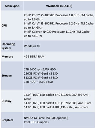 Main Spec. VivoBook 14 (A416)
CPU
Intel® Core™ i5-1035G1 Processor 1.0 GHz (6M Cache,
up to 3.6 GHz)
Intel® Core™ i3-1005G...