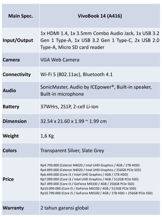 Main Spec. VivoBook 14 (A416)
Input/Output
1x HDMI 1.4, 1x 3.5mm Combo Audio Jack, 1x USB 3.2
Gen 1 Type-A, 1x USB 3.2 Gen...