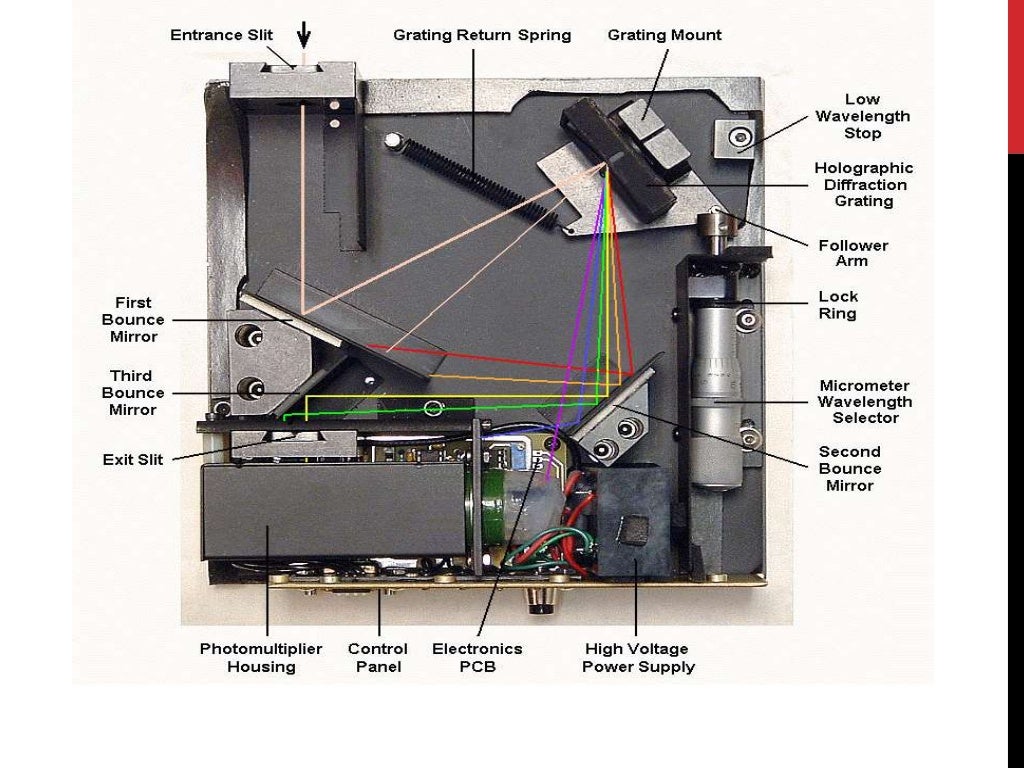 Spectrophotometer introducing