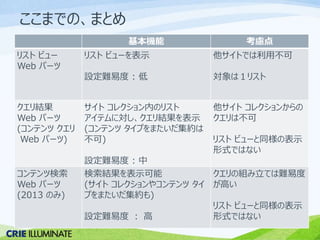 ここまでの、まとめ 
基本機能考慮点 
リストビュー 
Web パーツ 
リストビューを表示 
設定難易度: 低 
他サイトでは利用不可 
対象は１リスト 
クエリ結果 
Web パーツ 
(コンテンツクエリ 
Web パーツ) 
サイトコレクション内のリスト 
アイテムに対し、クエリ結果を表示 
(コンテンツタイプをまたいだ集約は 
不可) 
設定難易度: 中 
他サイトコレクションからの 
クエリは不可 
リストビューと同様の表示 
形式ではない 
コンテンツ検索 
Web パーツ 
(2013 のみ) 
検索結果を表示可能 
(サイトコレクションやコンテンツタイ 
プをまたいだ集約も) 
設定難易度： 高 
クエリの組み立ては難易度 
が高い 
リストビューと同様の表示 
形式ではない 
 