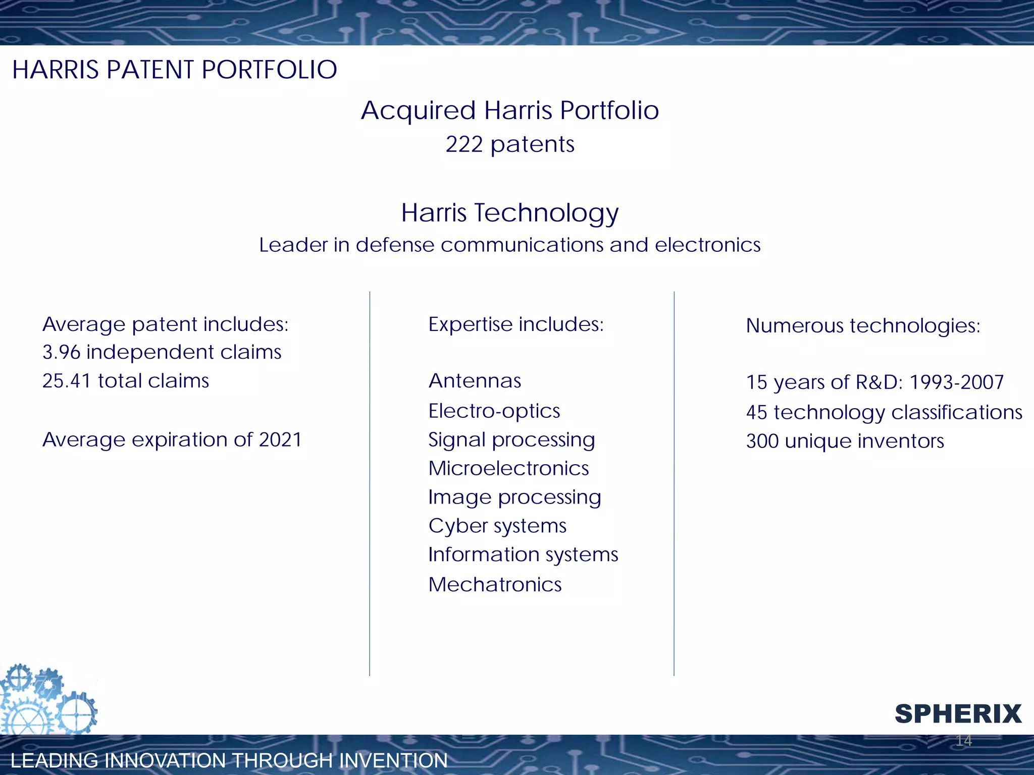 HARRIS PATENT PORTFOLIO
Acquired Harris Portfolio
222 patents

Harris Technology
Leader in defense communications and electronics

Average patent includes:
3.96 independent claims
25.41 total claims
Average expiration of 2021

Expertise includes:

Numerous technologies:

Antennas
Electro-optics
Signal processing
Microelectronics
Image processing
Cyber systems
Information systems
Mechatronics

15 years of R&D: 1993-2007
45 technology classifications
300 unique inventors

SPHERIX
14	
  

LEADING INNOVATION THROUGH INVENTION

 