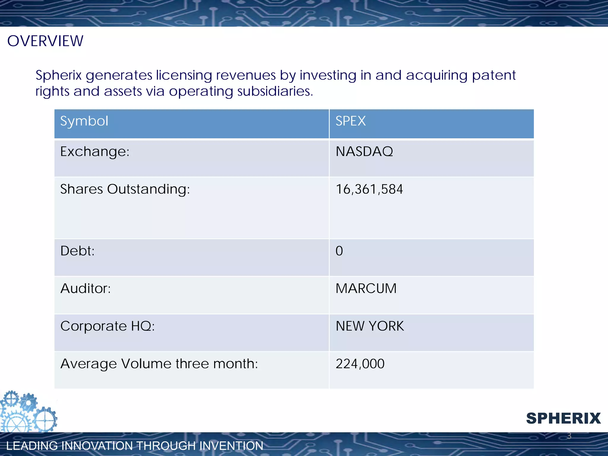 OVERVIEW
Spherix generates licensing revenues by investing in and acquiring patent
rights and assets via operating subsidiaries.
Symbol

SPEX

Exchange:

NASDAQ

Shares Outstanding:

16,361,584

Debt:

0

Auditor:

MARCUM

Corporate HQ:

NEW YORK

Average Volume three month:

224,000

SPHERIX
LEADING INNOVATION THROUGH INVENTION

3	
  

 