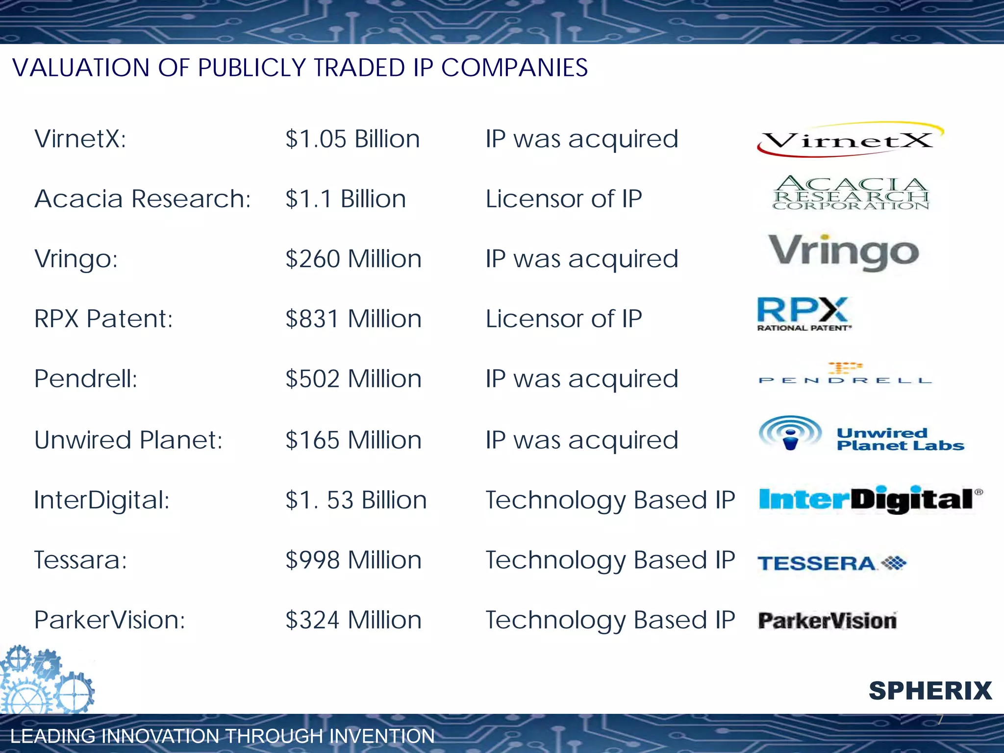 VALUATION OF PUBLICLY TRADED IP COMPANIES
VirnetX:

$1.05 Billion

IP was acquired

Acacia Research:

$1.1 Billion

Licensor of IP

Vringo:

$260 Million

IP was acquired

RPX Patent:

$831 Million

Licensor of IP

Pendrell:

$502 Million

IP was acquired

Unwired Planet:

$165 Million

IP was acquired

InterDigital:

$1. 53 Billion

Technology Based IP

Tessara:

$998 Million

Technology Based IP

ParkerVision:

$324 Million

Technology Based IP
SPHERIX

LEADING INNOVATION THROUGH INVENTION

7	
  

 