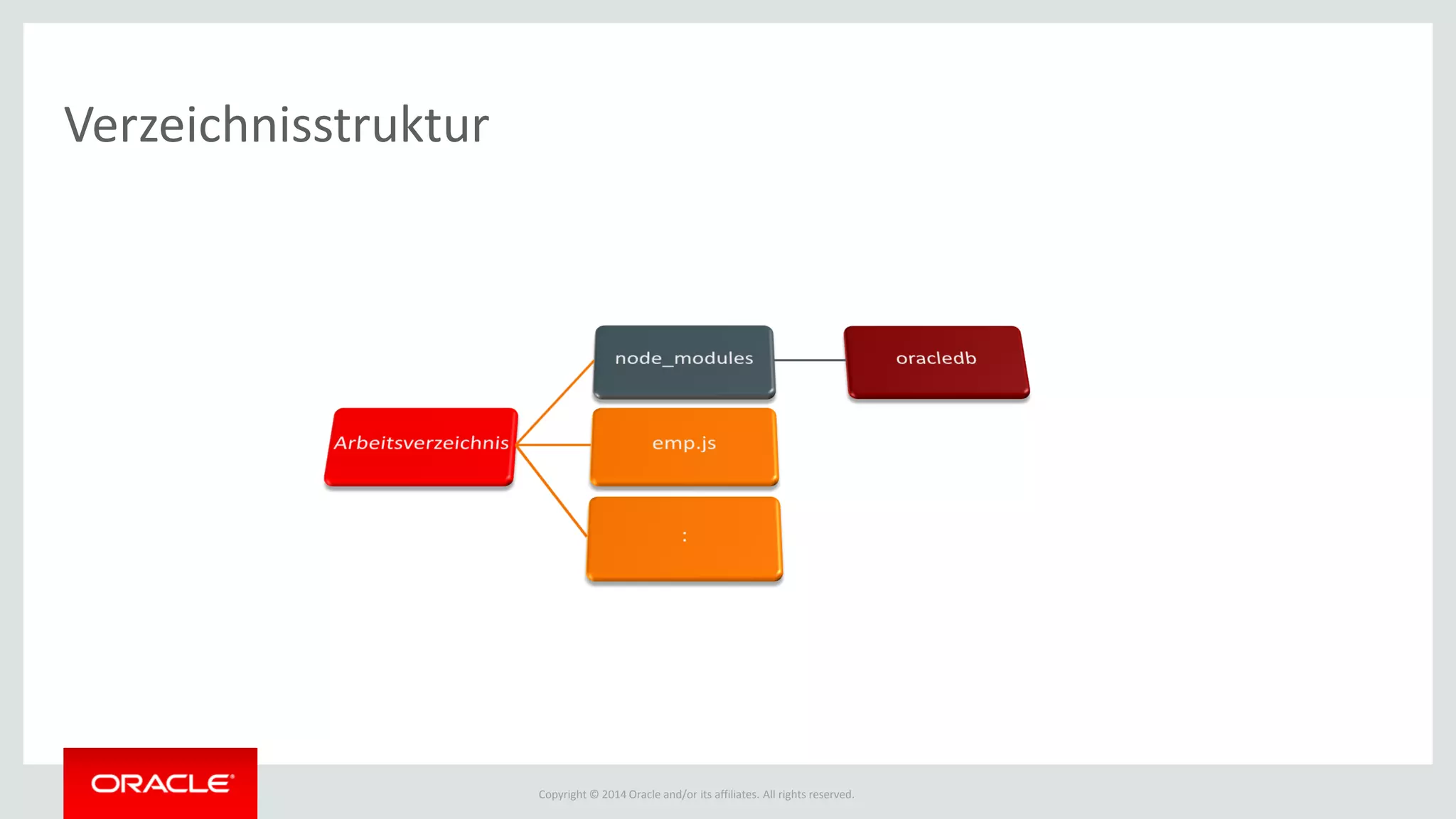 Copyright © 2014 Oracle and/or its affiliates. All rights reserved.
Verzeichnisstruktur
 