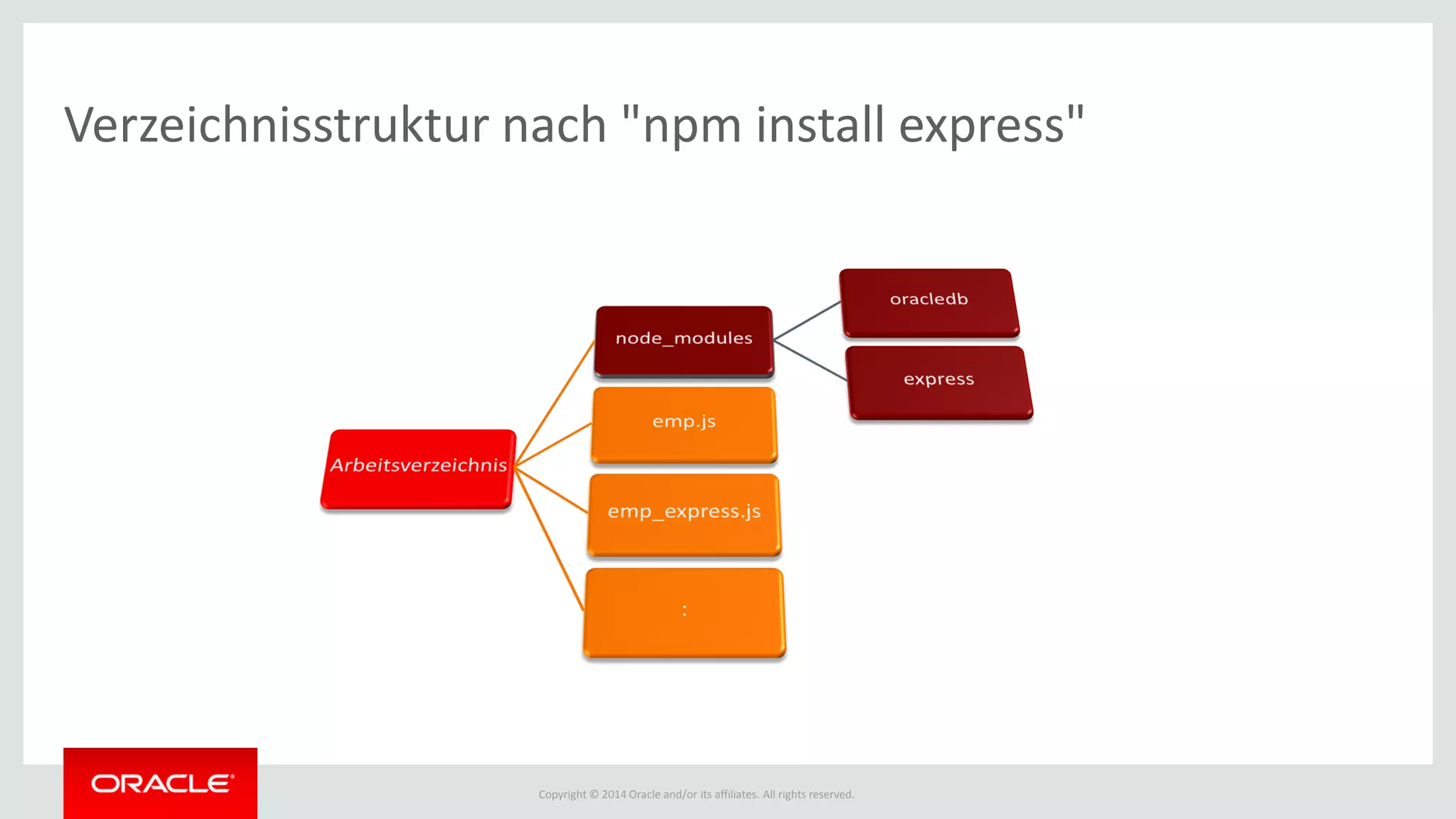 Copyright © 2014 Oracle and/or its affiliates. All rights reserved.
Verzeichnisstruktur nach "npm install express"
 
