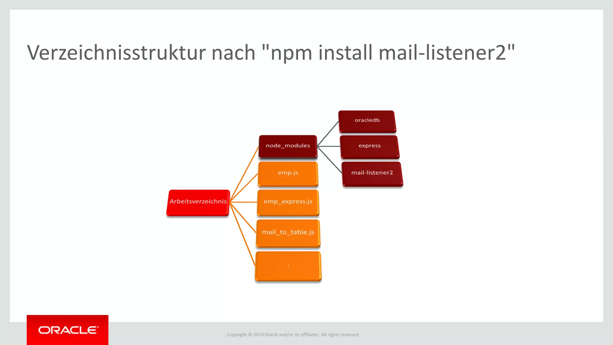 Copyright © 2014 Oracle and/or its affiliates. All rights reserved.
Verzeichnisstruktur nach "npm install mail-listener2"
 