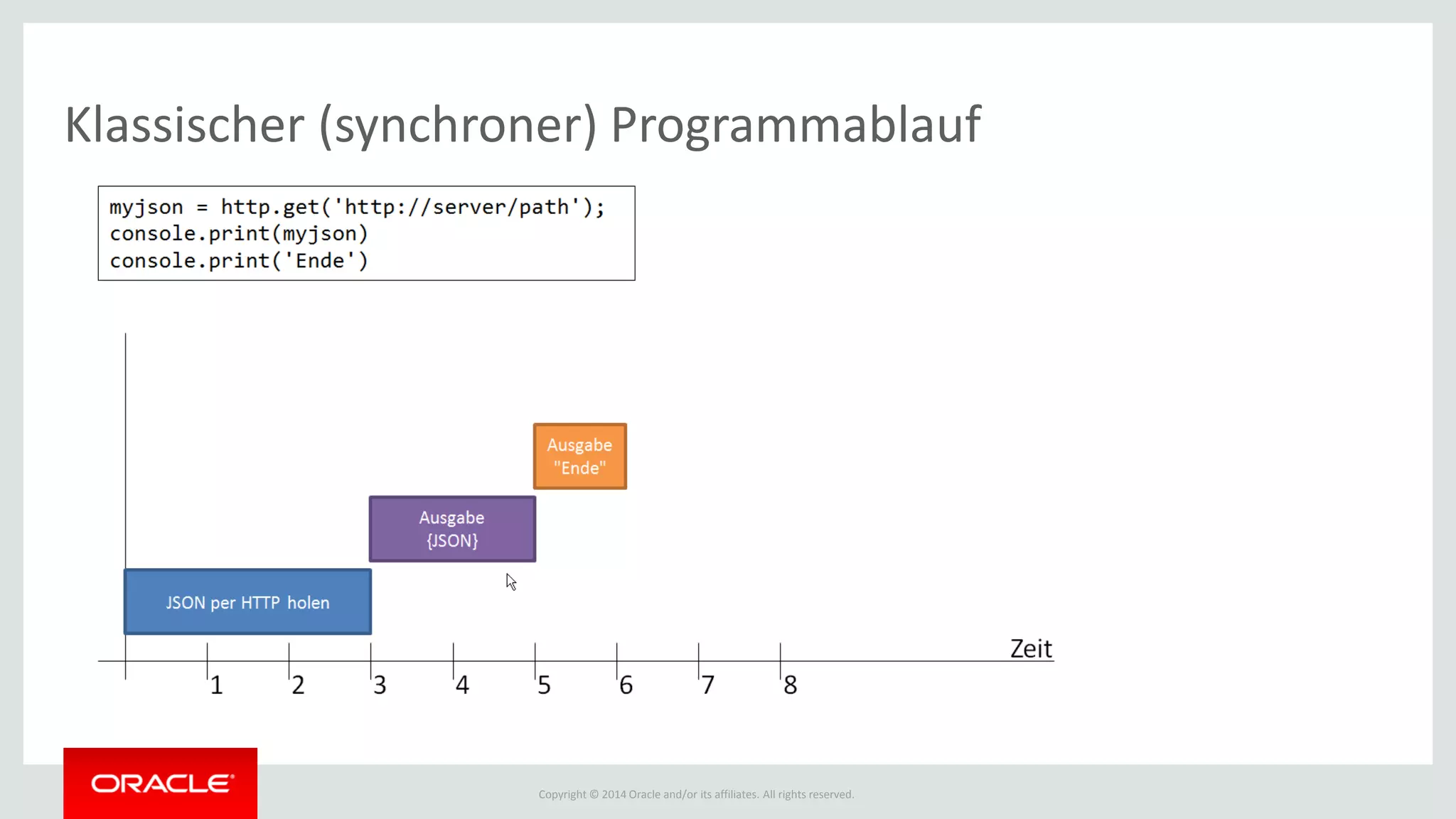 Copyright © 2014 Oracle and/or its affiliates. All rights reserved.
Klassischer (synchroner) Programmablauf
 