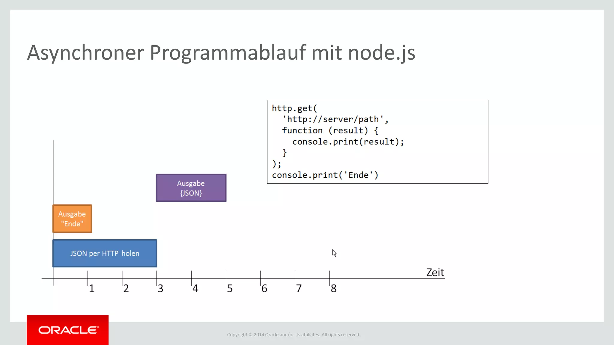 Copyright © 2014 Oracle and/or its affiliates. All rights reserved.
Asynchroner Programmablauf mit node.js
 