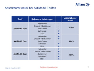 Absetzbarer Anteil bei AktiMed® Tarifen        -   -  - -   82,6% Heilpraktiker Chefarzt/ 2-Bett Zimmer 1Bett-Zimmer Zahnersatz KFO  AktiMed® Plus 79,6% Heilpraktiker Chefarzt/ 2-Bett Zimmer 1-Bett-Zimmer  Zahnersatz KFO  AktiMed® Best 93,16% Heilpraktiker Chefarzt/ 2-Bett Zimmer 1Bett-Zimmer Zahnersatz KFO AktiMed® Start Absetzbarer Anteil Relevante Leistungen Tarif 