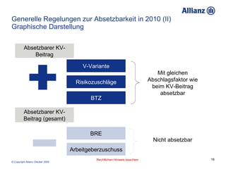 Generelle Regelungen zur Absetzbarkeit in 2010 (II) Graphische Darstellung Absetzbarer KV-Beitrag BTZ Risikozuschläge V-Variante BRE Arbeitgeberzuschuss Mit gleichen Abschlagsfaktor wie beim KV-Beitrag absetzbar Nicht absetzbar Absetzbarer KV-Beitrag (gesamt) 