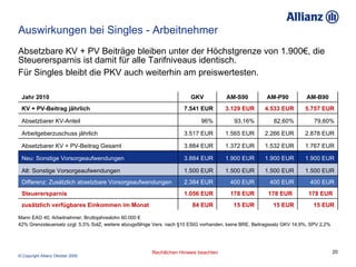 Auswirkungen bei Singles - Arbeitnehmer Absetzbare KV + PV Beiträge bleiben unter der Höchstgrenze von 1.900€, die Steuerersparnis ist damit für alle Tarifniveaus identisch. Für Singles bleibt die PKV auch weiterhin am preiswertesten. Mann EAG 40, Arbeitnehmer, Bruttojahreslohn 60.000 € 42% Grenzsteuersatz zzgl. 5,5% SolZ, weitere abzugsfähige Vers. nach §10 EStG vorhanden, keine BRE, Beitragssatz GKV 14,9%, SPV 2,2% 2.878 EUR 2.266 EUR 1.565 EUR 3.517 EUR Arbeitgeberzuschuss jährlich 79,60% 82,60% 93,16% 96% Absetzbarer KV-Anteil 178 EUR  178 EUR  178 EUR 1.056 EUR Steuerersparnis 400 EUR 400 EUR 400 EUR 2.384 EUR Differenz: Zusätzlich absetzbare Vorsorgeaufwendungen 15 EUR 15 EUR 15 EUR 84 EUR zusätzlich verfügbares Einkommen im Monat 5.757 EUR 4.533 EUR 3.129 EUR 7.541 EUR KV + PV-Beitrag jährlich 1.500 EUR 1.500 EUR 1.500 EUR 1.500 EUR Alt: Sonstige Vorsorgeaufwendungen 1.900 EUR 1.900 EUR 1.900 EUR 3.884 EUR Neu: Sonstige Vorsorgeaufwendungen 1.767 EUR 1.532 EUR 1.372 EUR 3.884 EUR Absetzbarer KV + PV-Beitrag Gesamt AM-B90 AM-P90 AM-S90 GKV Jahr 2010 
