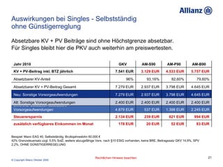 Auswirkungen bei Singles - Selbstständig ohne Günstigerreglung Absetzbare KV + PV Beiträge sind ohne Höchstgrenze absetzbar. Für Singles bleibt hier die PKV auch weiterhin am preiswertesten. Beispiel: Mann EAG 40, Selbstständig, Bruttojahreslohn 60.000 € 42% Grenzsteuersatz zzgl. 5,5% SolZ, weitere abzugsfähige Vers. nach §10 EStG vorhanden, keine BRE, Beitragssatz GKV 14,9%, SPV  2,2%, OHNE GÜNSTIGERREGELUNG 79,60% 82,60% 93,16% 96% Absetzbarer KV-Anteil 994 EUR 621 EUR 239 EUR 2.134 EUR Steuerersparnis 83 EUR 52 EUR 20 EUR 178 EUR zusätzlich verfügbares Einkommen im Monat 2.245 EUR 1.398 EUR 537 EUR 4.879 EUR Differenz: Zusätzlich absetzbare Vorsorgeaufwendungen 5.757 EUR 4.533 EUR 3.129 EUR 7.541 EUR KV + PV-Beitrag inkl. BTZ jährlich 2.400 EUR 2.400 EUR 2.400 EUR 2.400 EUR Alt: Sonstige Vorsorgeaufwendungen 4.645 EUR 3.798 EUR 2.937 EUR 7.279 EUR Neu: Sonstige Vorsorgeaufwendungen 4.645 EUR 3.798 EUR 2.937 EUR 7.279 EUR Absetzbarer KV + PV-Beitrag Gesamt AM-B90 AM-P90 AM-S90 GKV Jahr 2010  