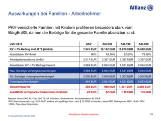 Auswirkungen bei Familien - Arbeitnehmer PKV-versicherte Familien mit Kindern profitieren besonders stark vom BürgEntlG, da nun die Beiträge für die gesamte Familie absetzbar sind. Beispiel: Mann EAG 40, Frau EAG 38 mit 2 Kindern, Arbeitnehmer, Bruttojahreslohn 60.000 € 30% Grenzsteuersatz zzgl. 5,5% SolZ, weitere abzugsfähige Vers. nach § 10 EStG vorhanden, keine BRE, Beitragssatz GKV 14,9%, SPV 1,95%, Frau ohne Einkommen  79,60% 82,60% 93,16% 96% Absetzbarer KV-Anteil 2.086 EUR  1.431 EUR  980 EUR 280 EUR Steuerersparnis 6.954 EUR 4.521 EUR 3.094 EUR 884 EUR Differenz: Zusätzlich absetzbare Vorsorgeaufwendungen 174 EUR 119 EUR 82 EUR 23 EUR zusätzlich verfügbares Einkommen im Monat 16.608 EUR 13.079 EUR 10.132 EUR 7.541 EUR KV + PV-Beitrag inkl. BTZ jährlich 3.000 EUR 3.000 EUR 3.000 EUR 3.000 EUR Alt: Sonstige Vorsorgeaufwendungen 9.954 EUR 7.521 EUR 6.094 EUR 3.884 EUR Neu: Sonstige Vorsorgeaufwendungen 9.954 EUR 7.521 EUR 6.094 EUR 3.884 EUR Absetzbarer KV + PV-Beitrag Gesamt 3.387 EUR 3.387 EUR 3.387 EUR 3.517 EUR Arbeitgeberzuschuss jährlich AM-B90 AM-P90 AM-S90 GKV Jahr 2010 