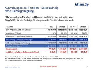 Auswirkungen bei Familien - Selbstständig  ohne Günstigerreglung PKV-versicherte Familien mit Kindern profitieren am stärksten vom BürgEntlG, da die Beiträge für die gesamte Familie absetzbar sind. Beispiel: Mann EAG 40, Frau EAG 38 mit 2 Kindern, Selbstständig, Bruttojahreslohn 60.000 € 30% Grenzsteuersatz zzgl. 5,5% SolZ, weitere abzugsfähige Vers. nach § 10 EStG vorhanden, keine BRE, Beitragssatz GKV 14,9%, SPV 1,95%, Frau ohne Einkommen, OHNE GÜNSTIGERREGELUNG 79,60% 82,60% 93,16% 96% Absetzbarer KV-Anteil 2.587 EUR  1.867 EUR  1.439 EUR  770 EUR  Steuerersparnis 8.541EUR 6.107 EUR 4.680 EUR 2.478 EUR Differenz: Zusätzlich absetzbare Vorsorgeaufwendungen 216 EUR 156 EUR 120 EUR  64 EUR  zusätzlich verfügbares Einkommen im Monat 16.608 EUR 13.079 EUR 10.132 EUR 7.541 EUR KV + PV-Beitrag inkl. BTZ jährlich 4.800 EUR 4.800 EUR 4.800 EUR 4.800 EUR Alt: Sonstige Vorsorgeaufwendungen 13.341 EUR 10.907 EUR 9.480 EUR 7.278 EUR Neu: Sonstige Vorsorgeaufwendungen 13.341 EUR 10.907 EUR 9.480 EUR 7.278 EUR Absetzbarer KV + PV-Beitrag Gesamt AM-B90 AM-P90 AM-S90 GKV Jahr 2010 