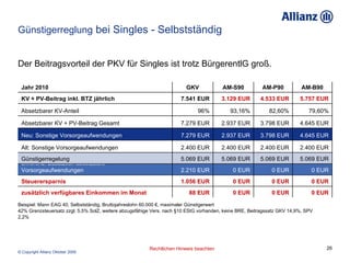 Günstigerreglung  bei Singles - Selbstständig Der Beitragsvorteil der PKV für Singles ist trotz BürgerentlG groß. Beispiel: Mann EAG 40, Selbstständig, Bruttojahreslohn 60.000 €, maximaler Günstigerwert 42% Grenzsteuersatz zzgl. 5,5% SolZ, weitere abzugsfähige Vers. nach §10 EStG vorhanden, keine BRE, Beitragssatz GKV 14,9%, SPV  2,2% 79,60% 82,60% 93,16% 96% Absetzbarer KV-Anteil 0 EUR 0 EUR 0 EUR 1.056 EUR Steuerersparnis 0 EUR 0 EUR 0 EUR 88 EUR zusätzlich verfügbares Einkommen im Monat 0 EUR 0 EUR 0 EUR 2.210 EUR Differenz: Zusätzlich absetzbare Vorsorgeaufwendungen 5.069 EUR 5.069 EUR 5.069 EUR 5.069 EUR Günstigerregelung 5.757 EUR 4.533 EUR 3.129 EUR 7.541 EUR KV + PV-Beitrag inkl. BTZ jährlich 2.400 EUR 2.400 EUR 2.400 EUR 2.400 EUR Alt: Sonstige Vorsorgeaufwendungen 4.645 EUR 3.798 EUR 2.937 EUR 7.279 EUR Neu: Sonstige Vorsorgeaufwendungen 4.645 EUR 3.798 EUR 2.937 EUR 7.279 EUR Absetzbarer KV + PV-Beitrag Gesamt AM-B90 AM-P90 AM-S90 GKV Jahr 2010  