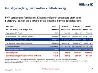 Günstigerreglung bei Familien - Selbstständig  PKV-versicherte Familien mit Kindern profitieren besonders stark vom BürgEntlG, da nun die Beiträge für die gesamte Familie absetzbar sind. Beispiel: Mann EAG 40, Frau EAG 38 mit 2 Kindern, Selbstständig, Bruttojahreslohn 60.000 €, maximaler Günstigerwert 30% Grenzsteuersatz zzgl. 5,5% SolZ, weitere abzugsfähige Vers. nach § 10 EStG vorhanden, keine BRE, Beitragssatz GKV 14,9%, SPV 1,95%, Frau ohne Einkommen 79,60% 82,60% 93,16% 96% Absetzbarer KV-Anteil 1.014 EUR  243 EUR  0 EUR  0 EUR  Steuerersparnis 10.138 EUR 10.138 EUR 10.138 EUR 10.138 EUR Günstigerregelung 3.203 EUR 769 EUR 0 EUR 0 EUR Differenz: Zusätzlich absetzbare Vorsorgeaufwendungen 84 EUR 20 EUR 0 EUR  0 EUR  zusätzlich verfügbares Einkommen im Monat 16.608 EUR 13.079 EUR 10.132 EUR 7.541 EUR KV + PV-Beitrag inkl. BTZ jährlich 4.800 EUR 4.800 EUR 4.800 EUR 4.800 EUR Alt: Sonstige Vorsorgeaufwendungen 13.341 EUR 10.907 EUR 9.480 EUR 7.278 EUR Neu: Sonstige Vorsorgeaufwendungen 13.341 EUR 10.907 EUR 9.480 EUR 7.278 EUR Absetzbarer KV + PV-Beitrag Gesamt AM-B90 AM-P90 AM-S90 GKV Jahr 2010 