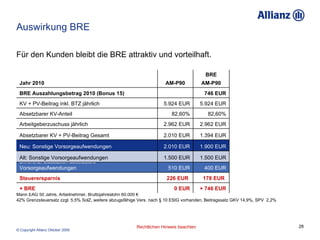Auswirkung BRE Für den Kunden bleibt die BRE attraktiv und vorteilhaft. Mann EAG 50 Jahre, Arbeitnehmer, Bruttojahreslohn 60.000 € 42% Grenzsteuersatz zzgl. 5,5% SolZ, weitere abzugsfähige Vers. nach § 10 EStG vorhanden, Beitragssatz GKV 14,9%, SPV  2,2% 82,60% 82,60% Absetzbarer KV-Anteil 746 EUR BRE Auszahlungsbetrag 2010 (Bonus 15) 178 EUR  226 EUR  Steuerersparnis + 746 EUR 0 EUR + BRE 400 EUR 510 EUR Differenz: Zusätzlich absetzbare Vorsorgeaufwendungen 5.924 EUR 5.924 EUR KV + PV-Beitrag inkl. BTZ jährlich 1.500 EUR 1.500 EUR Alt: Sonstige Vorsorgeaufwendungen 1.900 EUR 2.010 EUR Neu: Sonstige Vorsorgeaufwendungen 1.394 EUR 2.010 EUR Absetzbarer KV + PV-Beitrag Gesamt 2.962 EUR 2.962 EUR Arbeitgeberzuschuss jährlich BRE AM-P90 AM-P90 Jahr 2010 