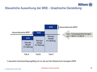 Steuerliche Auswirkung der BRE - Graphische Darstellung Abzugs- fähiger KV-Beitrag BRE Abzugs- fähiger KV-Beitrag Abzugs- fähiger KV-Beitrag BRE BRE max. Vorsorgeaufwendungen  von 1.900 € / 2.800 € Fall A Fall B Fall C } steuerrelevante BRE* { steuerrelevante BRE* *) steuerlich berücksichtigungsfähig ist nur die auf den Basisschutz bezogene BRE 