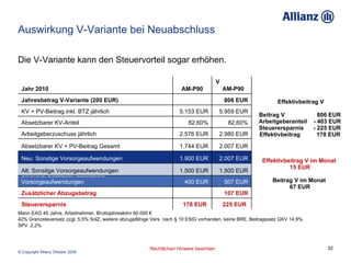 Auswirkung V-Variante bei Neuabschluss Die V-Variante kann den Steuervorteil sogar erhöhen. Mann EAG 45 Jahre, Arbeitnehmer, Bruttojahreslohn 60.000 € 42% Grenzsteuersatz zzgl. 5,5% SolZ, weitere abzugsfähige Vers. nach § 10 EStG vorhanden, keine BRE, Beitragssatz GKV 14,9%, SPV  2,2% Effektivbeitrag V Beitrag V  806 EUR Arbeitgeberanteil  - 403 EUR Steuerersparnis  - 225 EUR Effektivbeitrag  178 EUR Effektivbeitrag V im Monat  15 EUR Beitrag V im Monat  67 EUR 107 EUR Zusätzlicher Abzugsbetrag 82,60% 82,60% Absetzbarer KV-Anteil 806 EUR Jahresbetrag V-Variante (200 EUR) 225 EUR  178 EUR  Steuerersparnis 507 EUR 400 EUR Differenz: Zusätzlich absetzbare Vorsorgeaufwendungen 5.959 EUR 5.153 EUR KV + PV-Beitrag inkl. BTZ jährlich 1.500 EUR 1.500 EUR Alt: Sonstige Vorsorgeaufwendungen 2.007 EUR 1.900 EUR Neu: Sonstige Vorsorgeaufwendungen 2.007 EUR 1.744 EUR Absetzbarer KV + PV-Beitrag Gesamt 2.980 EUR 2.576 EUR Arbeitgeberzuschuss jährlich V  AM-P90 AM-P90 Jahr 2010 