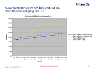 Auswirkung der SB im AM-B90 und AM-BS  ohne Berücksichtigung der BRE Änderung: AktiMed Best (Angestellter) 0 € 500 € 1.000 € 1.500 € 2.000 € 2.500 € 3.000 € 3.500 € 4.000 € 0 € 400 € 800 € 1.200 € 1.600 € 2.000 € 2.400 € 2.800 € 3.200 € 3.600 € 4.000 € 4.400 € 4.800 € 5.200 € 5.600 € 6.000 € Schaden Belastung Tarif AM-B90 mit BürgEntlG Tarif AM-BS mit BürgEntlG Tarif AM-B90 (alt) Tarif AM-BS (alt) 