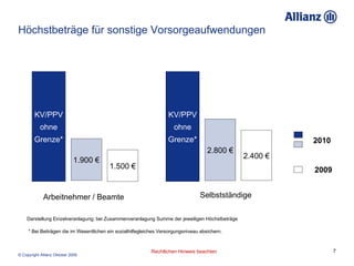 Höchstbeträge für sonstige Vorsorgeaufwendungen   Darstellung Einzelveranlagung; bei Zusammenveranlagung Summe der jeweiligen Höchstbeträge * Bei Beiträgen die im Wesentlichen ein sozialhilfegleiches Versorgungsniveau absichern. 2010 2009 2.800 € 2.400 € 1.500 € 1.900 € Arbeitnehmer / Beamte Selbstständige KV/PPV ohne Grenze* KV/PPV ohne Grenze* 